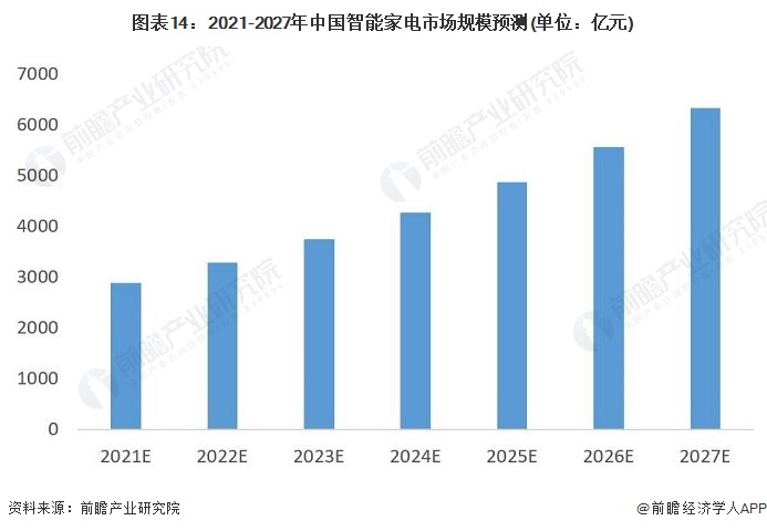 预见2022：《2022年中国智能家电行业全景图谱》(附市场现状、竞争格局和发展趋势等)