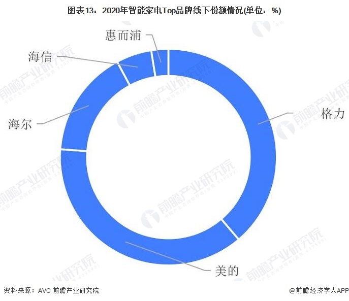 预见2022：《2022年中国智能家电行业全景图谱》(附市场现状、竞争格局和发展趋势等)