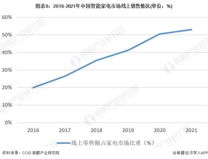 预见2022：《2022年中国智能家电行业全景图谱》(附市场现状、竞争格局和发展趋势等)