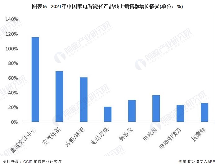 预见2022：《2022年中国智能家电行业全景图谱》(附市场现状、竞争格局和发展趋势等)