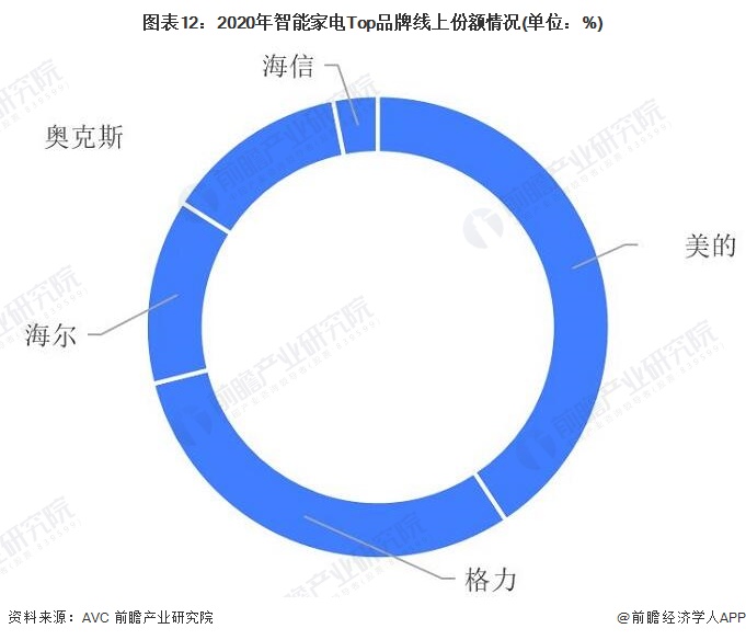 预见2022：《2022年中国智能家电行业全景图谱》(附市场现状、竞争格局和发展趋势等)