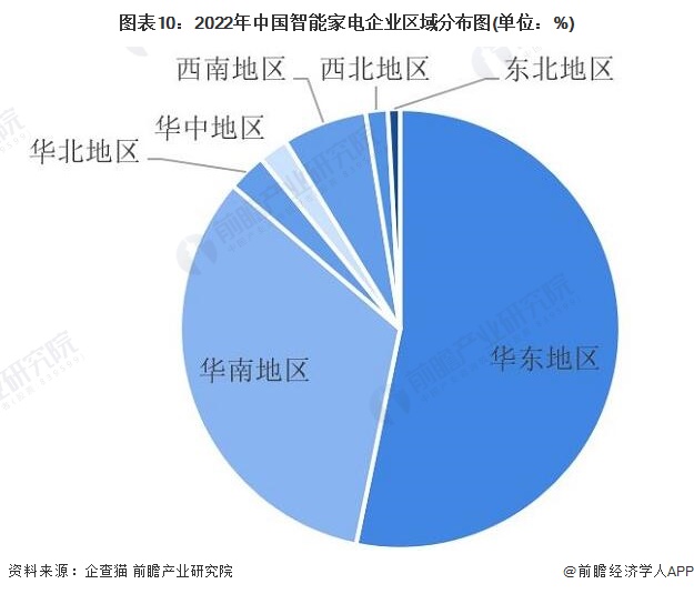 预见2022：《2022年中国智能家电行业全景图谱》(附市场现状、竞争格局和发展趋势等)