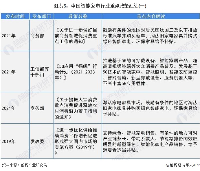 预见2022：《2022年中国智能家电行业全景图谱》(附市场现状、竞争格局和发展趋势等)