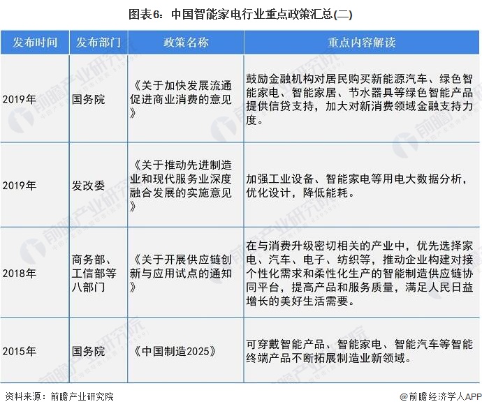 预见2022：《2022年中国智能家电行业全景图谱》(附市场现状、竞争格局和发展趋势等)