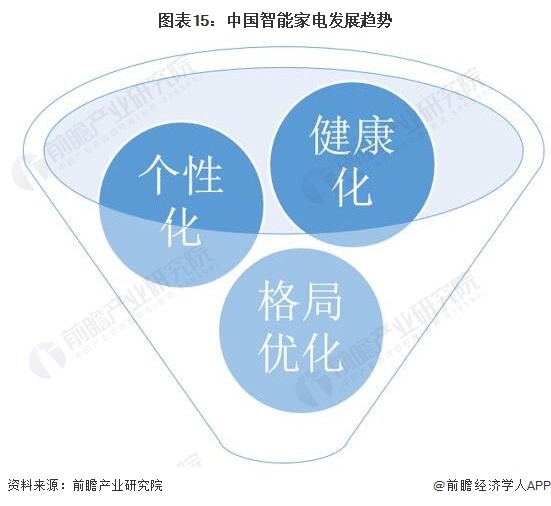 预见2022：《2022年中国智能家电行业全景图谱》(附市场现状、竞争格局和发展趋势等)