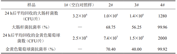 饮用水接触用抗菌PP材料抗菌长效性的研究