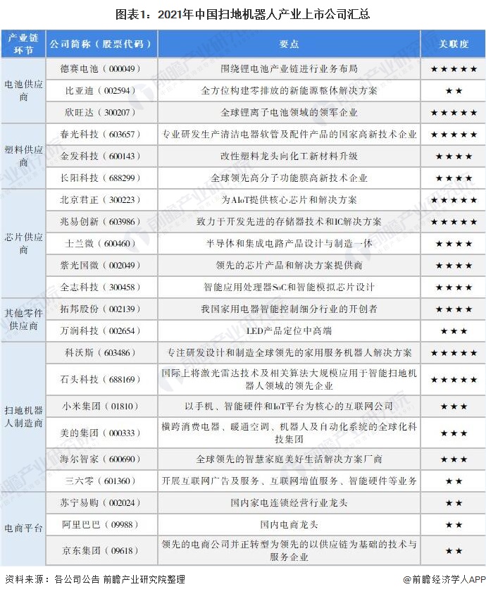 最全！2021年中国扫地机器人行业上市公司市场竞争格局分析 三大方面进行全方位对比