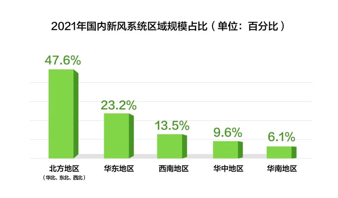 一文看懂丨2021年新风市场发展格局