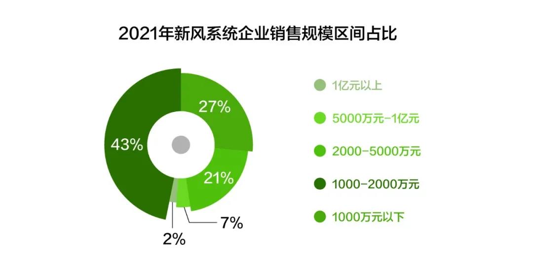 一文看懂丨2021年新风市场发展格局