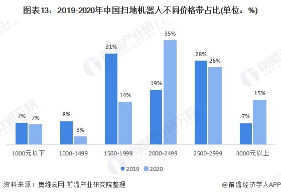 行业深度！一文带你详细了解2022年中国扫地机器人行业市场现状、竞争格局及发展趋势