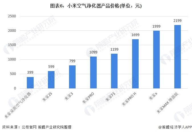 干货！2021年中国空气净化器行业市场竞争格局——小米集团：产品性价较高且竞争力较强