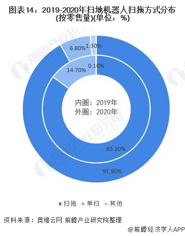 行业深度！一文带你详细了解2022年中国扫地机器人行业市场现状、竞争格局及发展趋势