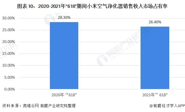 干货！2021年中国空气净化器行业市场竞争格局——小米集团：产品性价较高且竞争力较强