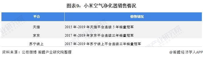 干货！2021年中国空气净化器行业市场竞争格局——小米集团：产品性价较高且竞争力较强