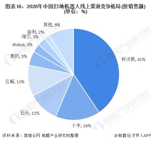 行业深度！一文带你详细了解2022年中国扫地机器人行业市场现状、竞争格局及发展趋势