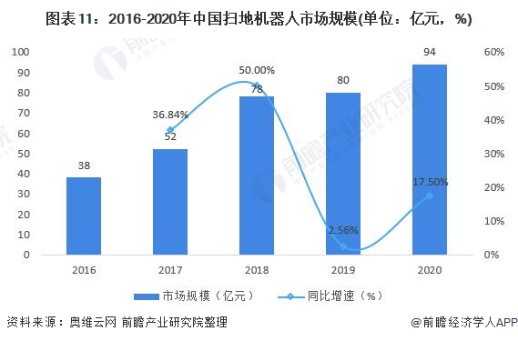 行业深度！一文带你详细了解2022年中国扫地机器人行业市场现状、竞争格局及发展趋势