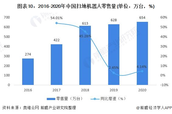 行业深度！一文带你详细了解2022年中国扫地机器人行业市场现状、竞争格局及发展趋势