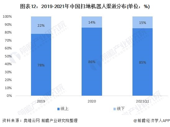 行业深度！一文带你详细了解2022年中国扫地机器人行业市场现状、竞争格局及发展趋势