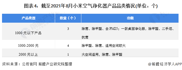 干货！2021年中国空气净化器行业市场竞争格局——小米集团：产品性价较高且竞争力较强