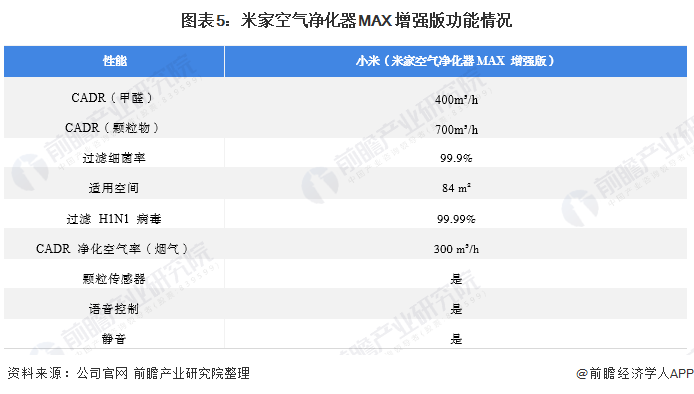 干货！2021年中国空气净化器行业市场竞争格局——小米集团：产品性价较高且竞争力较强