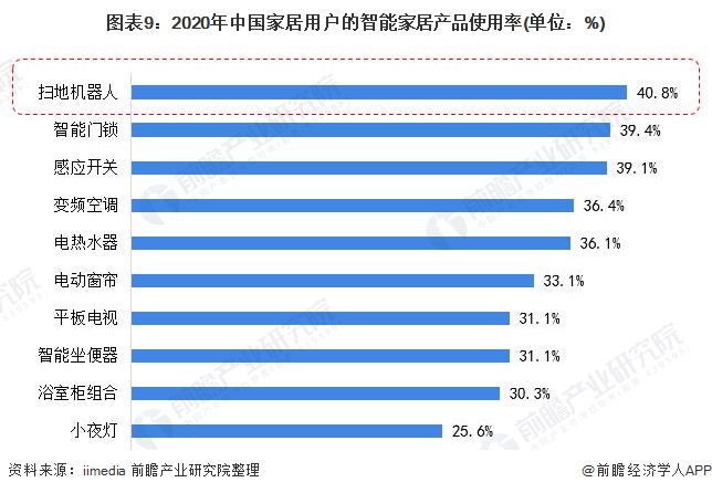 行业深度！一文带你详细了解2022年中国扫地机器人行业市场现状、竞争格局及发展趋势