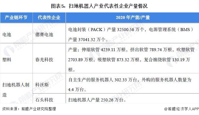 干货！2022年中国扫地机器人行业产业链现状及市场竞争格局分析 科沃斯产量规模遥遥领先于发展