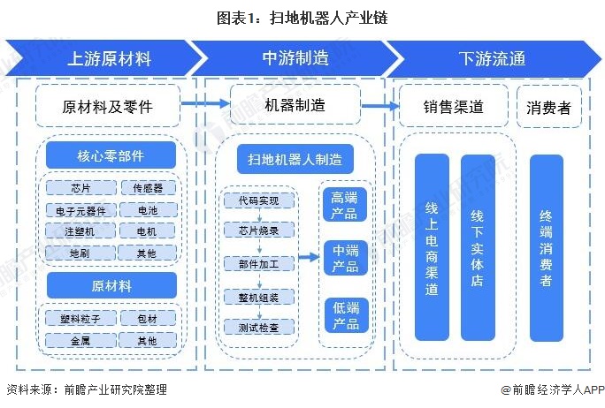 干货！2022年中国扫地机器人行业产业链现状及市场竞争格局分析 科沃斯产量规模遥遥领先于发展