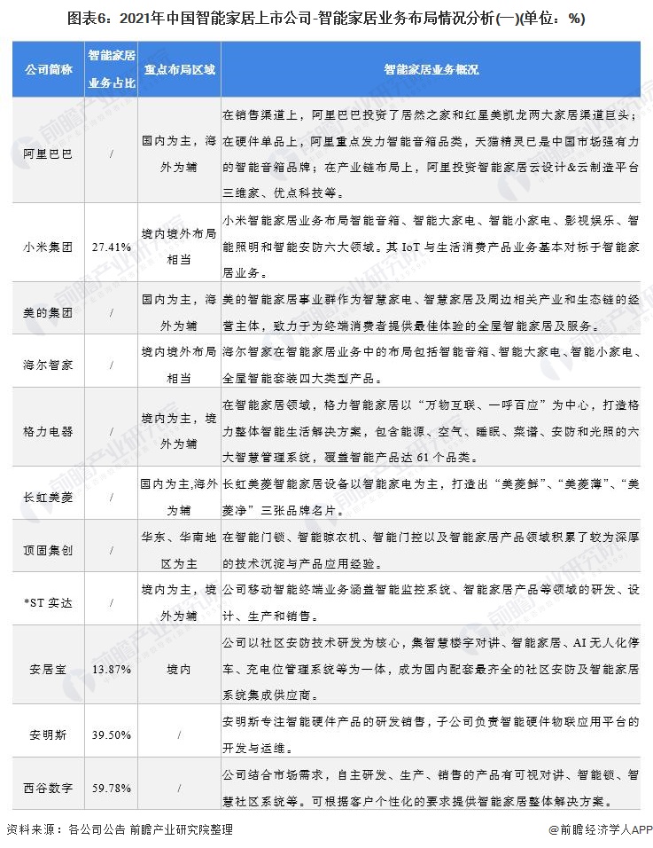 2021年中国智能家居行业上市公司市场竞争格局分析 三大方面进行全方位对比