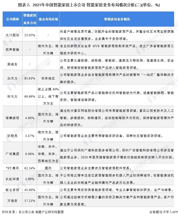 2021年中国智能家居行业上市公司市场竞争格局分析 三大方面进行全方位对比