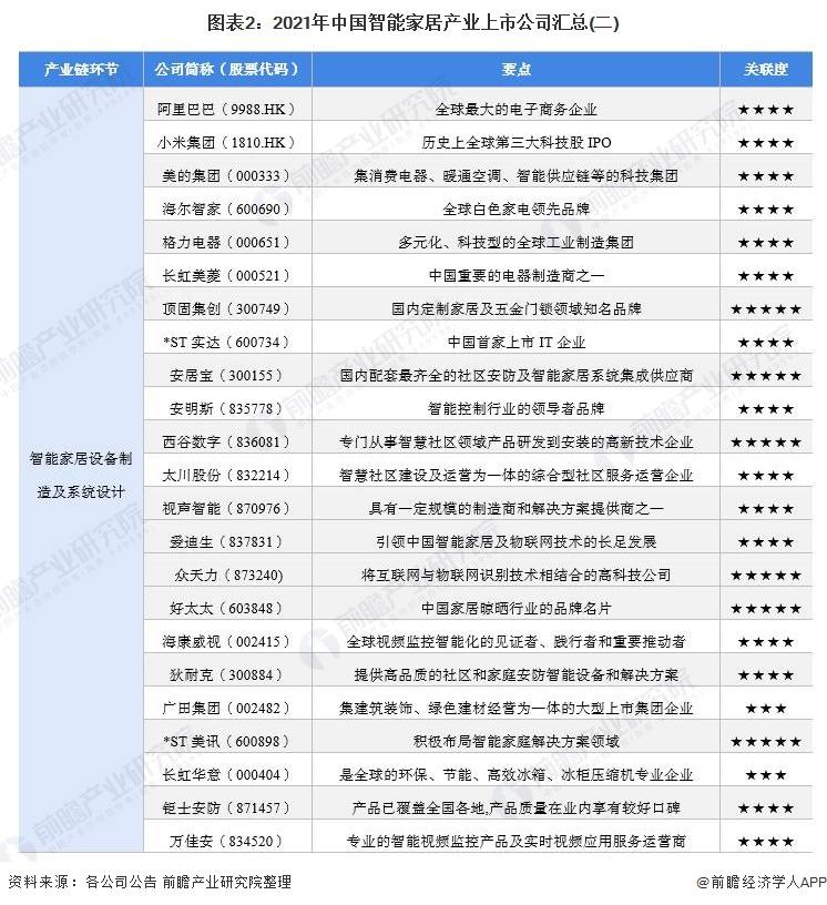 2021年中国智能家居行业上市公司市场竞争格局分析 三大方面进行全方位对比