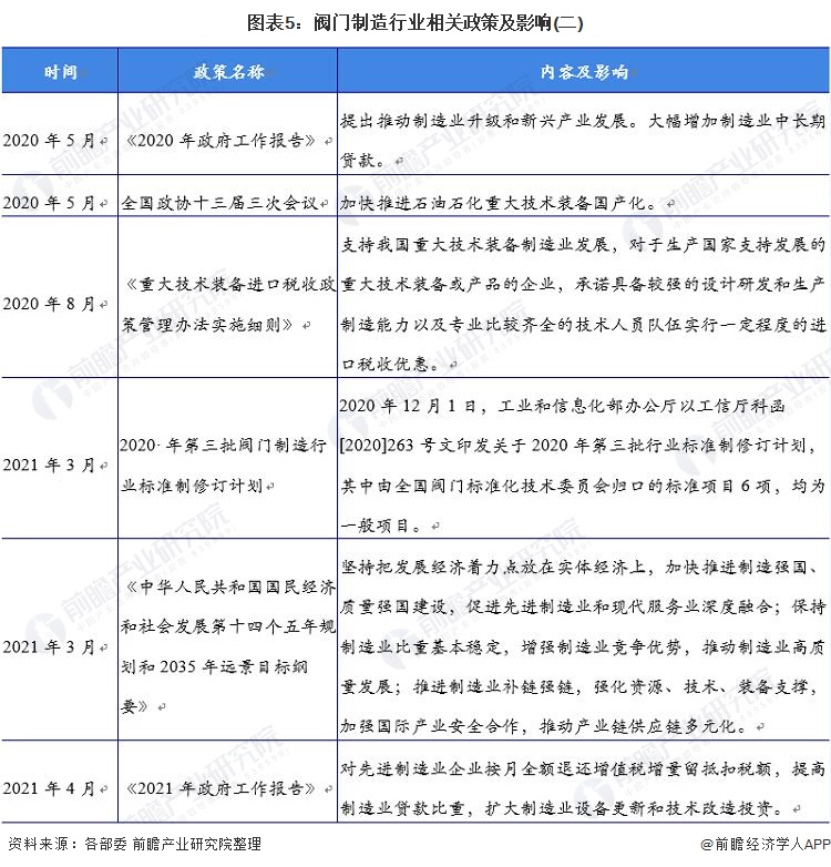 2022年中国阀门制造行业市场规模、竞争格局及发展前景