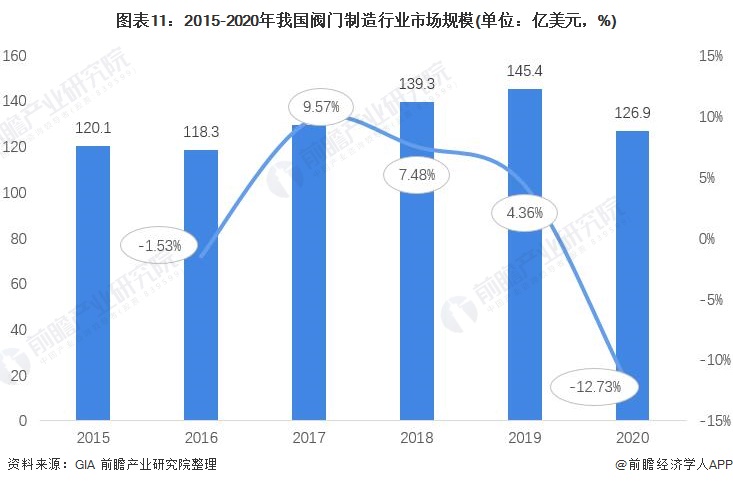 2022年中国阀门制造行业市场规模、竞争格局及发展前景