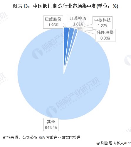 2022年中国阀门制造行业市场规模、竞争格局及发展前景