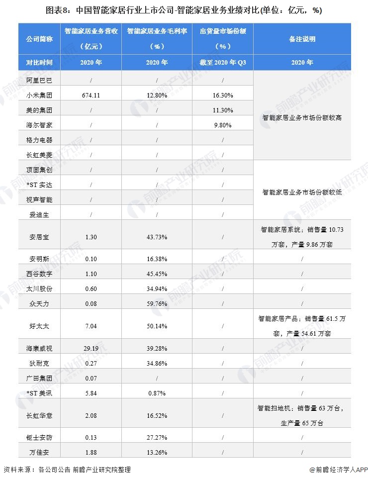 2021年中国智能家居行业上市公司市场竞争格局分析 三大方面进行全方位对比