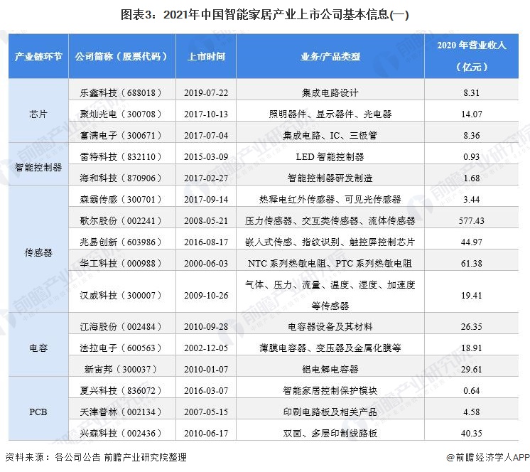 2021年中国智能家居行业上市公司市场竞争格局分析 三大方面进行全方位对比