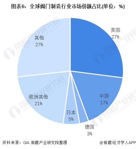 2022年中国阀门制造行业市场规模、竞争格局及发展前景