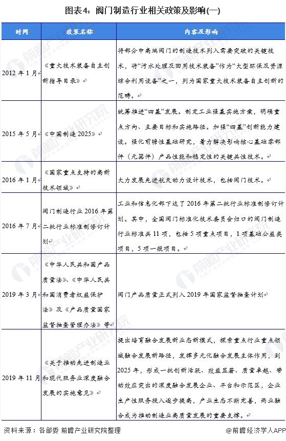 2022年中国阀门制造行业市场规模、竞争格局及发展前景