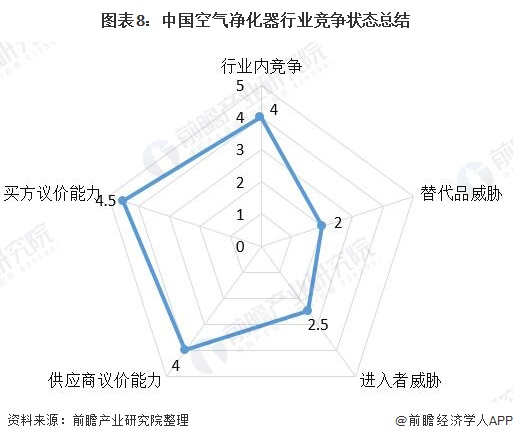 2021年中国空气净化器行业竞争格局及市场份额分析 市场集中度依然较高