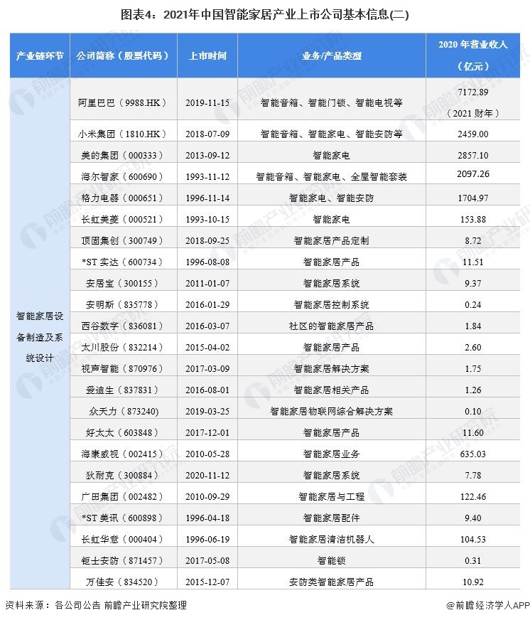 2021年中国智能家居行业上市公司市场竞争格局分析 三大方面进行全方位对比