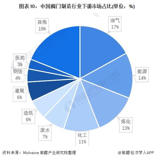 2022年中国阀门制造行业市场规模、竞争格局及发展前景