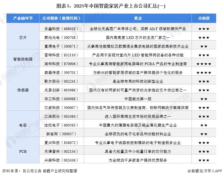 2021年中国智能家居行业上市公司市场竞争格局分析 三大方面进行全方位对比