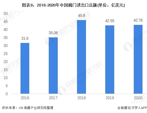 2022年中国阀门制造行业市场规模、竞争格局及发展前景