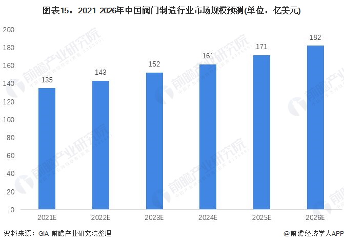 2022年中国阀门制造行业市场规模、竞争格局及发展前景