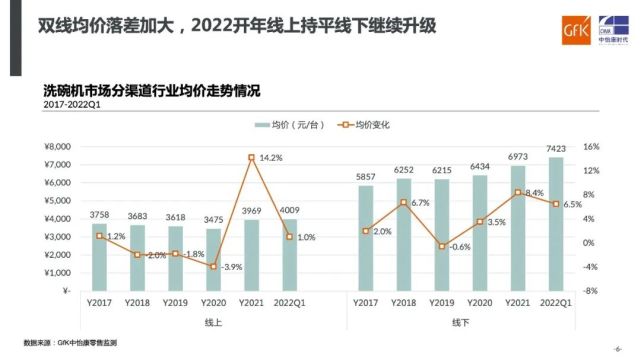 2021～2022中国洗碗机市场分析＆预测