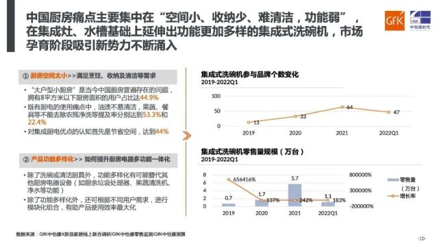 2021～2022中国洗碗机市场分析＆预测