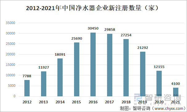 2021年净水器发展环境（PEST）分析：随着居民生活品质提升 净水器的需求也将稳步增长