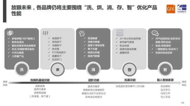 2021～2022中国洗碗机市场分析＆预测