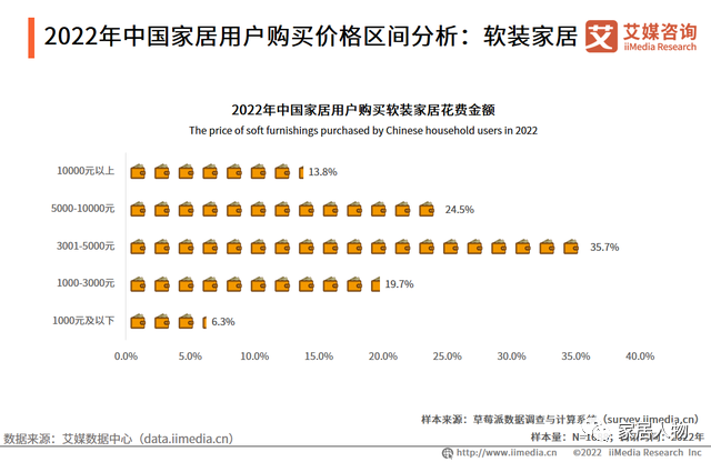 中国家居产业市场趋势分析：未来继续保持上升趋势