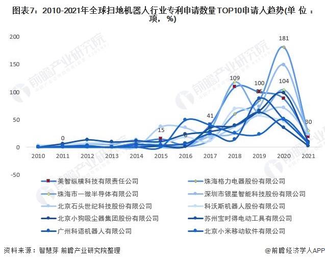 2021年全球扫地机器人技术市场竞争格局分析 市场集中度不高且呈现下降趋势