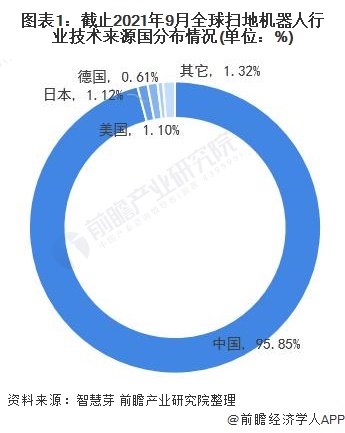 2021年全球扫地机器人技术市场竞争格局分析 市场集中度不高且呈现下降趋势